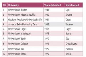 Top-10-oldest-varsities-in-nigeria