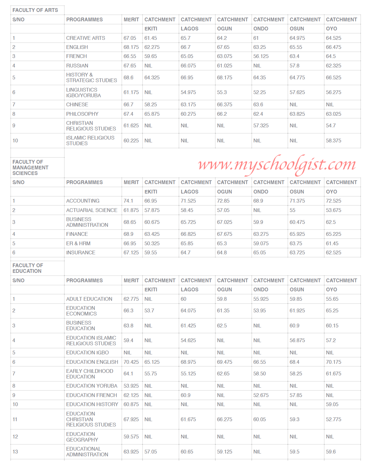 UNILAG CutOff Mark for 2022/2023 Admission