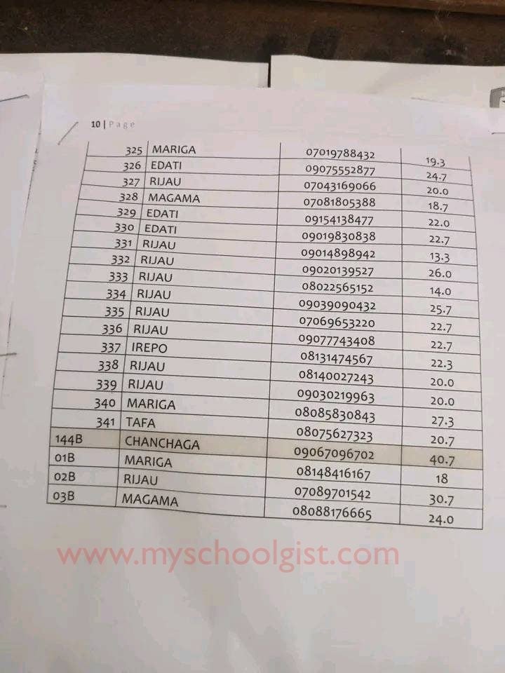 School Of Health Tech Tungan Magajiya Entrance Exam Result 2022:2023