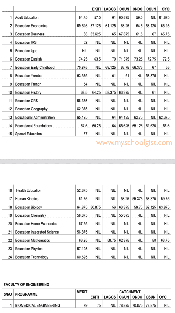 unilag-cut-off-mark-for-2022-2023-admission