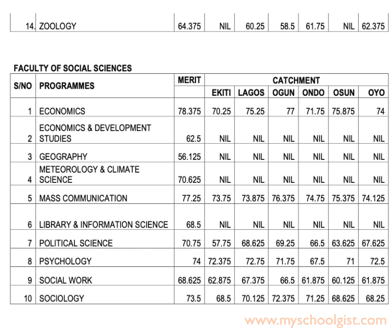 UNILAG CutOff Mark for 2022/2023 Admission