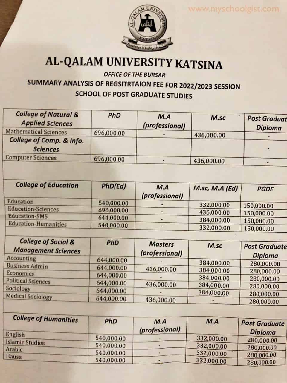Al-Qalam University Katsina (AUK) Postgraduate School Fees - Summary Analysis