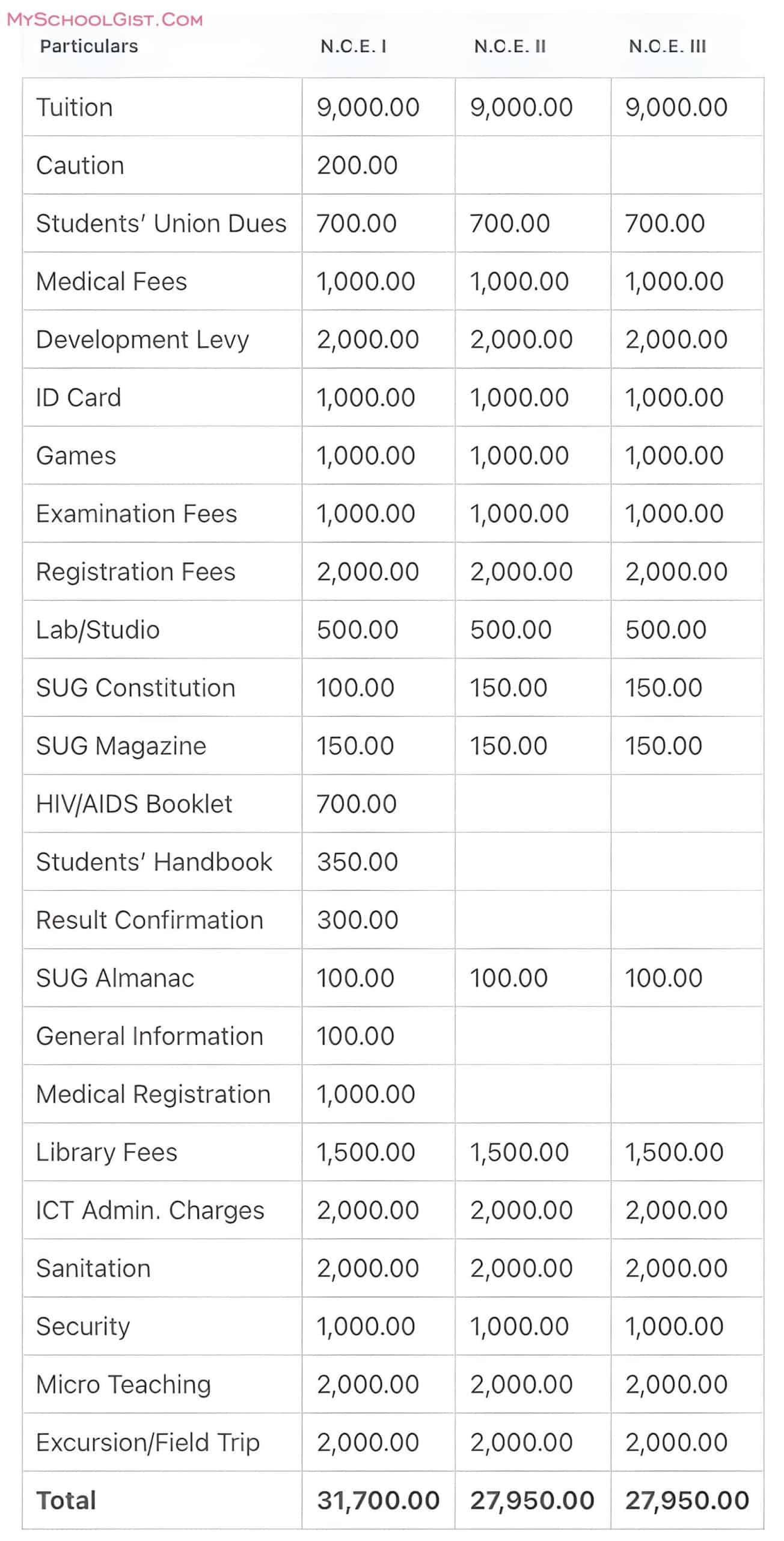 Akwa Ibom State College of Education (AKSCOE) NCE School Fees