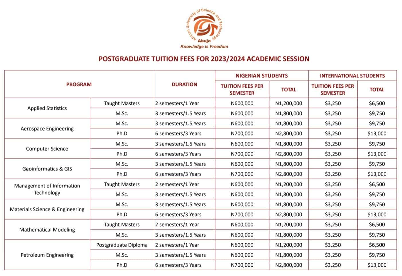 AUST Postgraduate Tuition Fees for 2023:2024 academic session