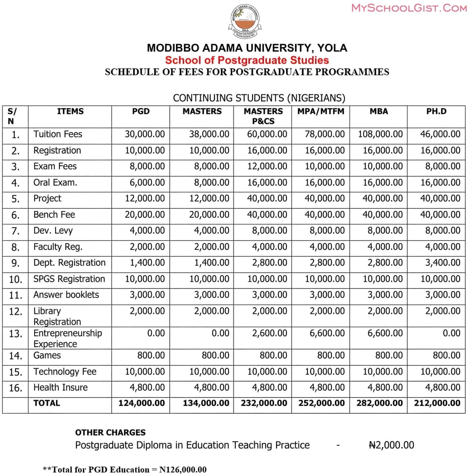 MAUTECH Postgraduate School Fees Schedule for 2022-2023