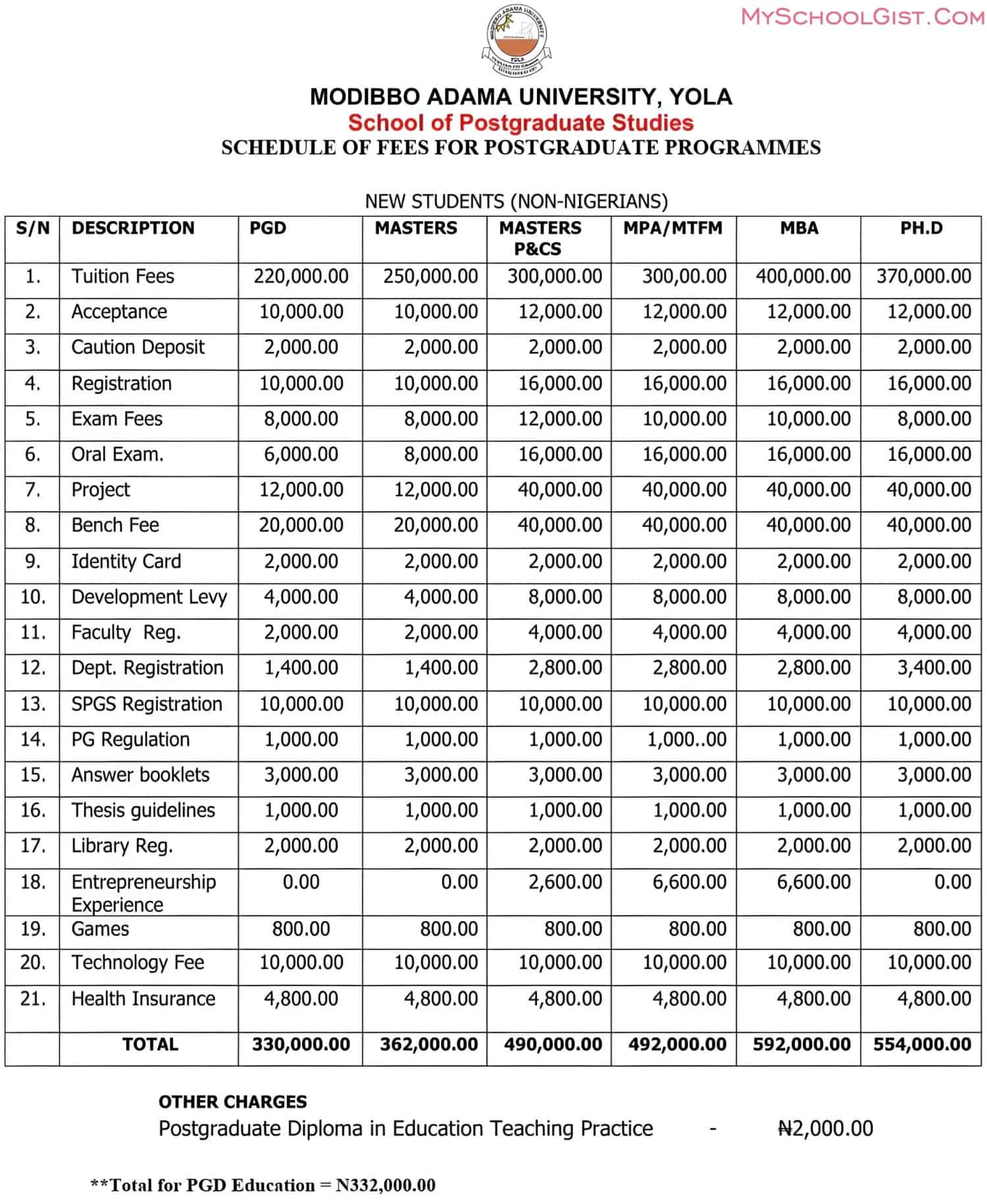 MAUTECH Postgraduate School Fees Schedule for 2022-2023