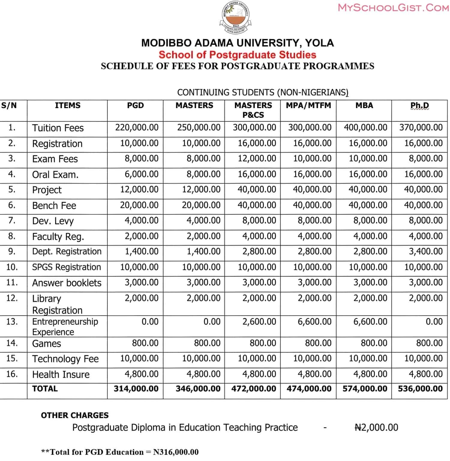 MAUTECH Postgraduate School Fees Schedule for 2022-2023